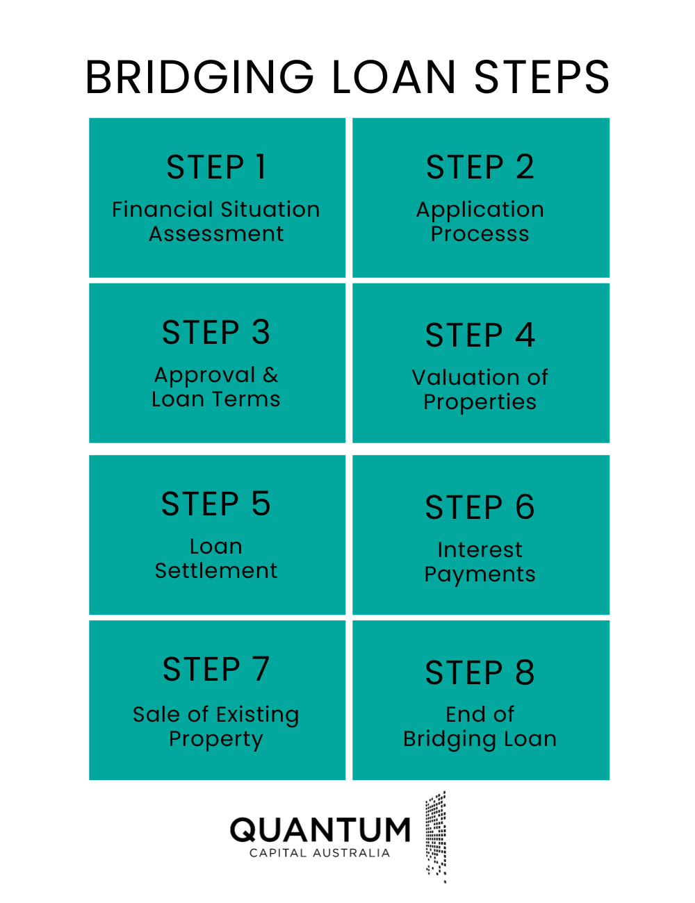 Infographic showing how bridging loans work in eight steps including financial assessment, application, approval and loan terms, valuation, settlement, interest payments, sale of existing property, and end of bridging loan.